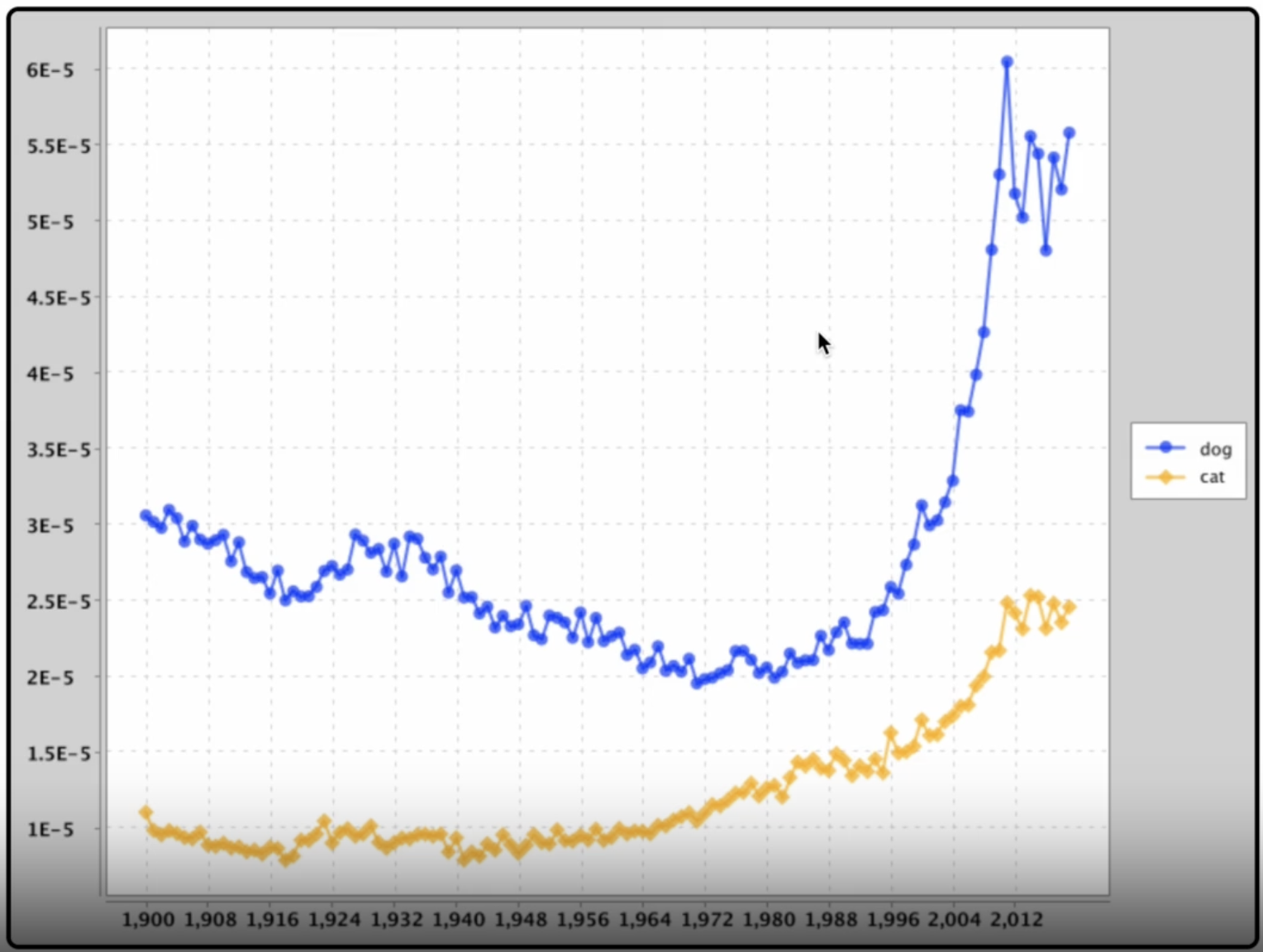 Interactive NGram Visualization