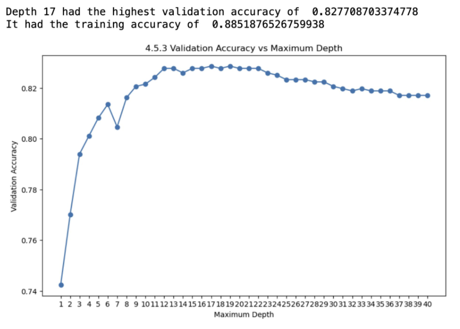 Validation Accuracy vs Maximum Depth