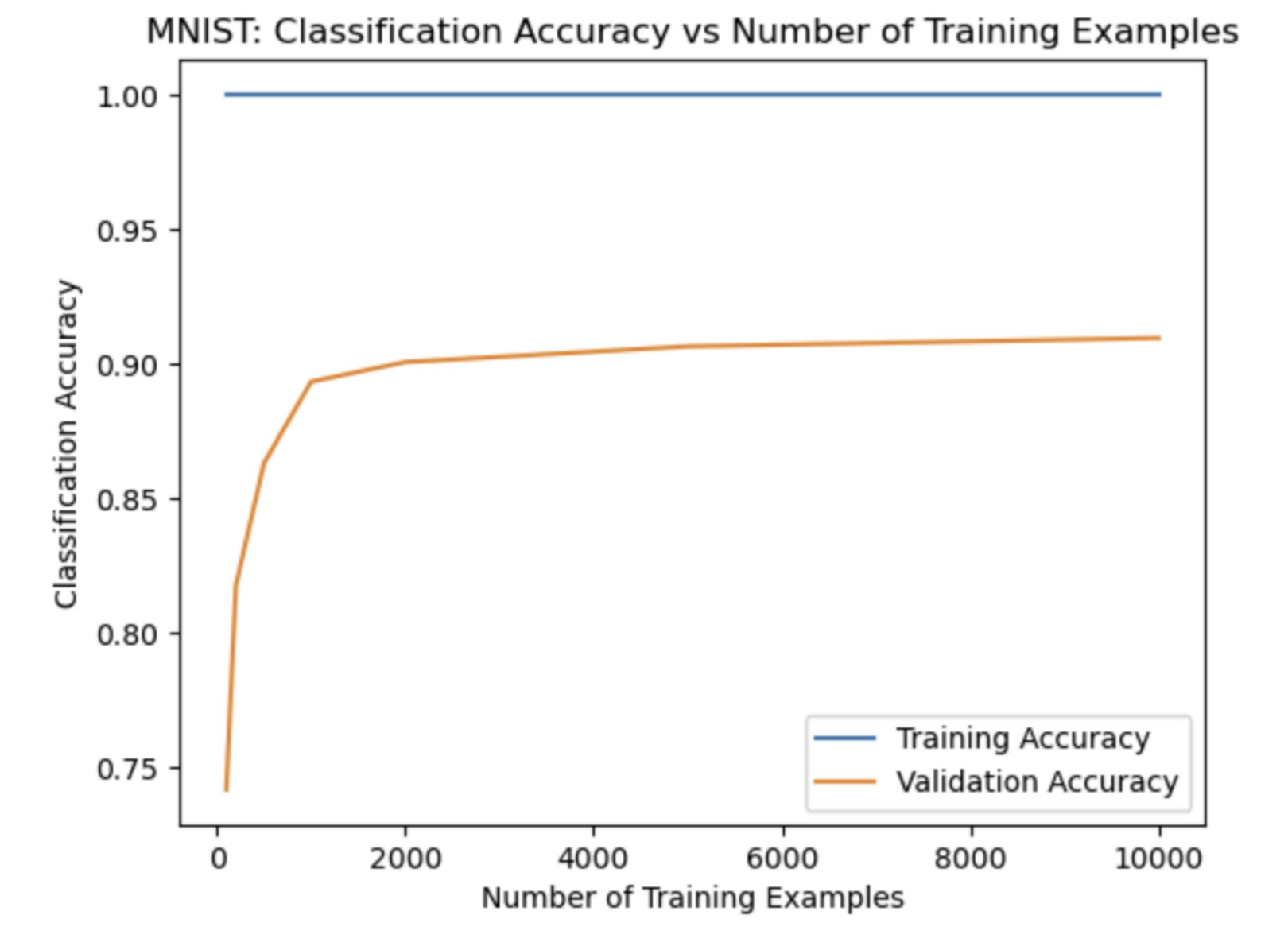 SVM Classification